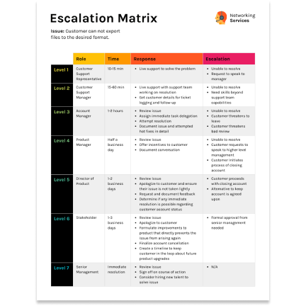 Escalation matrix