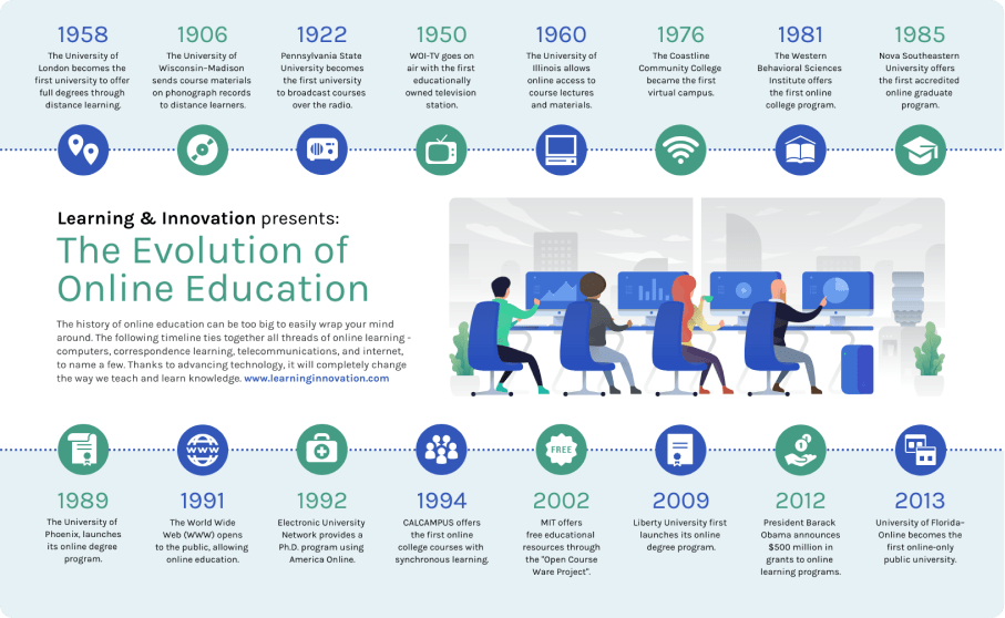 Create Evolution of Online Education Timeline Infographic Template